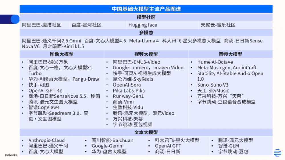 中國基礎大語言模型市場格局初定：文心大模型功能最為領先